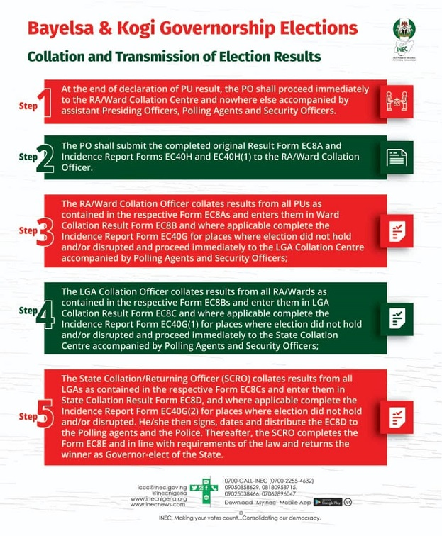 Election Updates Inec Nigeria