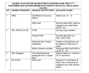 NOTICE OF ACTIVATION OF THE INEC PORTAL FOR THE RECRUITMENT OF ELECTION ...