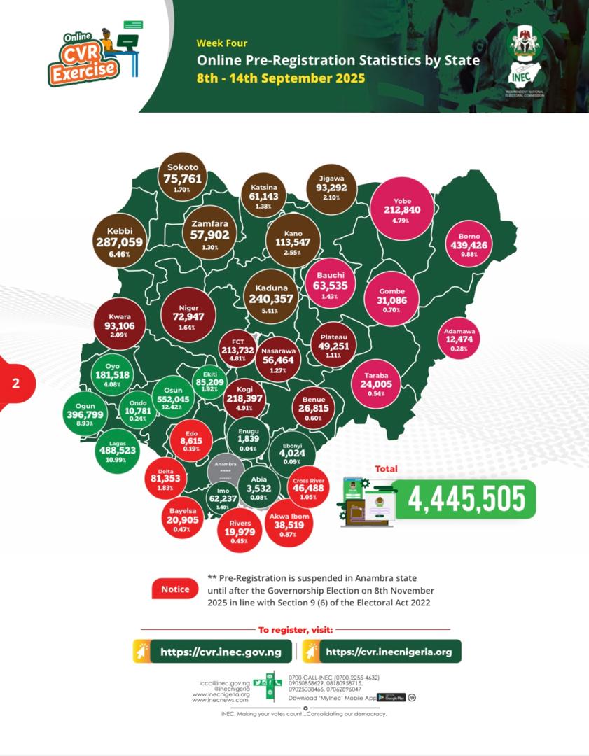 UPDATE ON THE ON-LINE AND IN-PERSON REGISTRATION OF VOTERS AS AT 15TH SEPTEMBER,2025